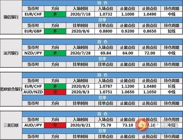 【投行报告】8月27日投行持仓报告：非美货币小幅上扬，路透IFR澳元兑美元持仓止损出局，其余投行持仓未变