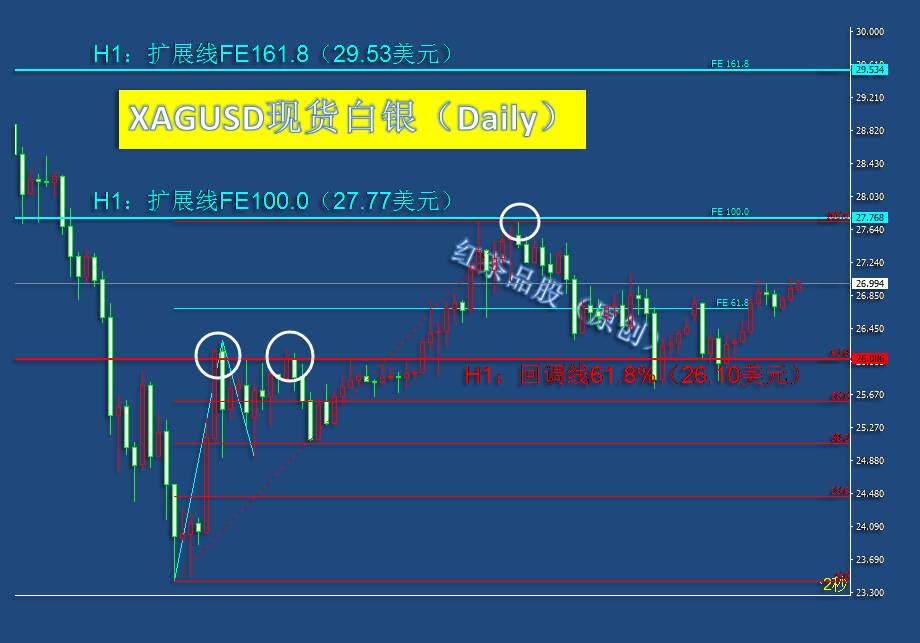 8.17夜盘：黄金、白银V型反弹，国际原油震荡回落
