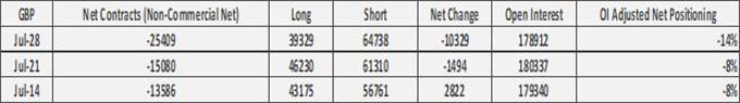 US Dollar Shorts Becoming Extreme, EUR/USD at Risk of Reversal - COT Report