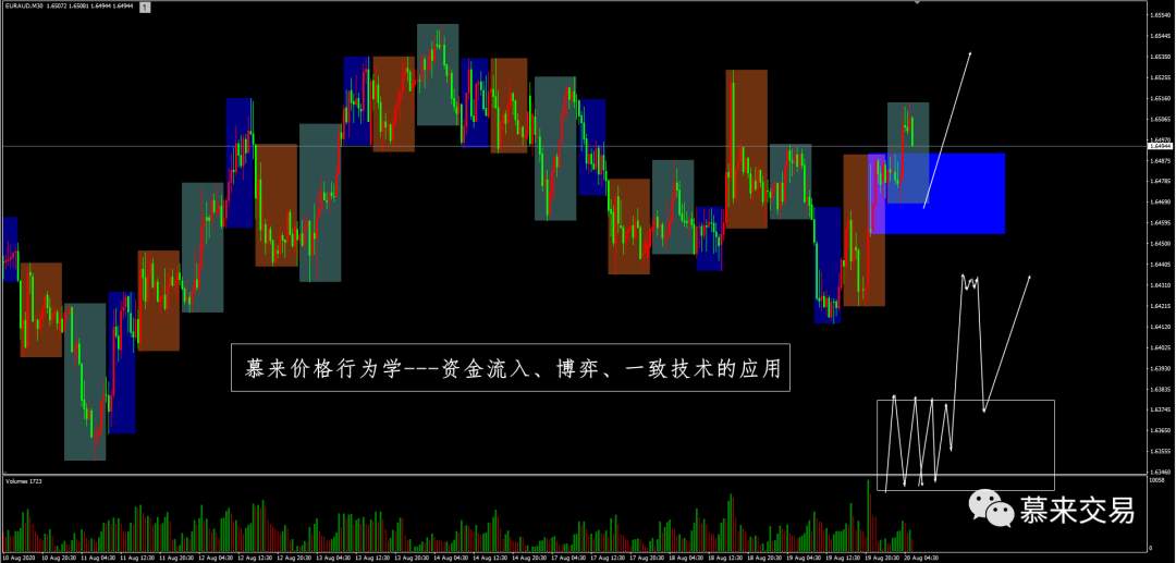 【慕来认知课程技术分析】8月14日-8月21日行情回顾