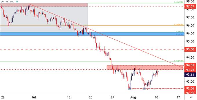 US Dollar Price Action Setups: EUR/USD, GBP/USD