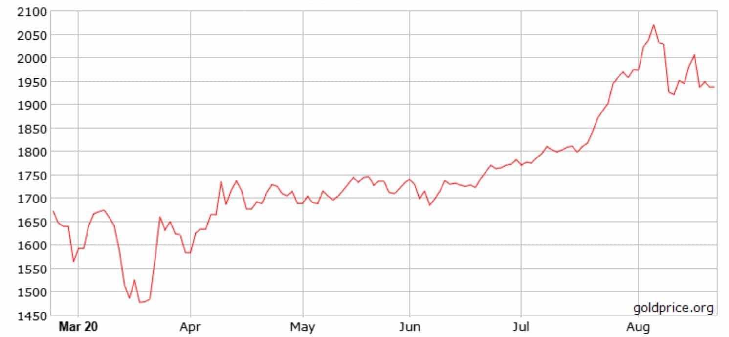 
Can Gold Retake the $2000 Mark? EuropeFX Analysts Weigh In