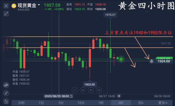 单晨金：黄金频繁上蹿下跳究竟为何？早盘走势分析多单解套！