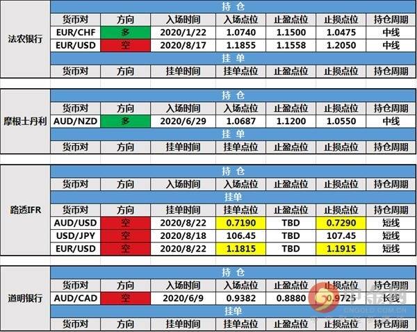 【投行报告】8月24日投行持仓报告：非美货币回落，三菱日联新增持仓，路透IFR修改挂单
