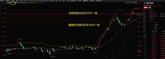 王墨锐：黄金突破2020大关，上方保持涨势冲2050大关！