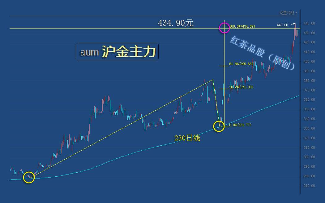 8.2周末：美元指数有探底回升需求，黄金可借机调整