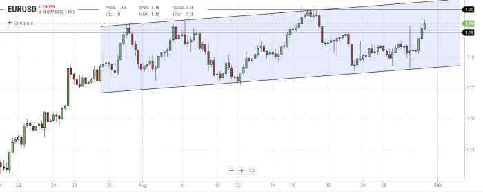 EUR/USD Daily Forecast – Euro Pops Above 1.1900 on a Broadly Weaker Dollar