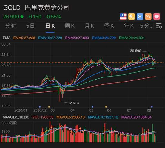 巴菲特一出手，这家公司立马狂飙近400个亿！