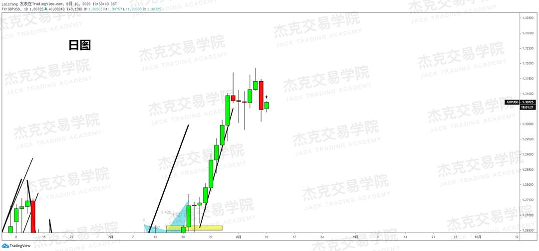 [8月10日策略]黄金/原油/英镑/欧元/美日/澳元/标普/BTC/BCH