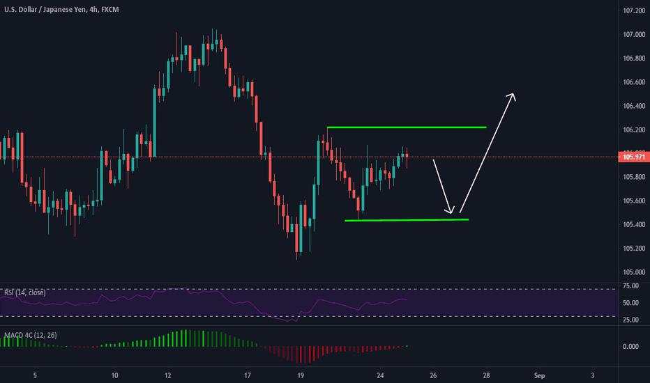 H4 Long USDJPY