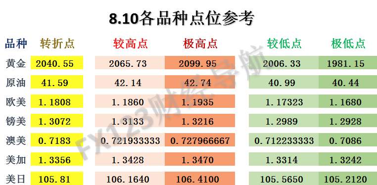 FX123独家外汇交易策略：原油最低价仅差0.02