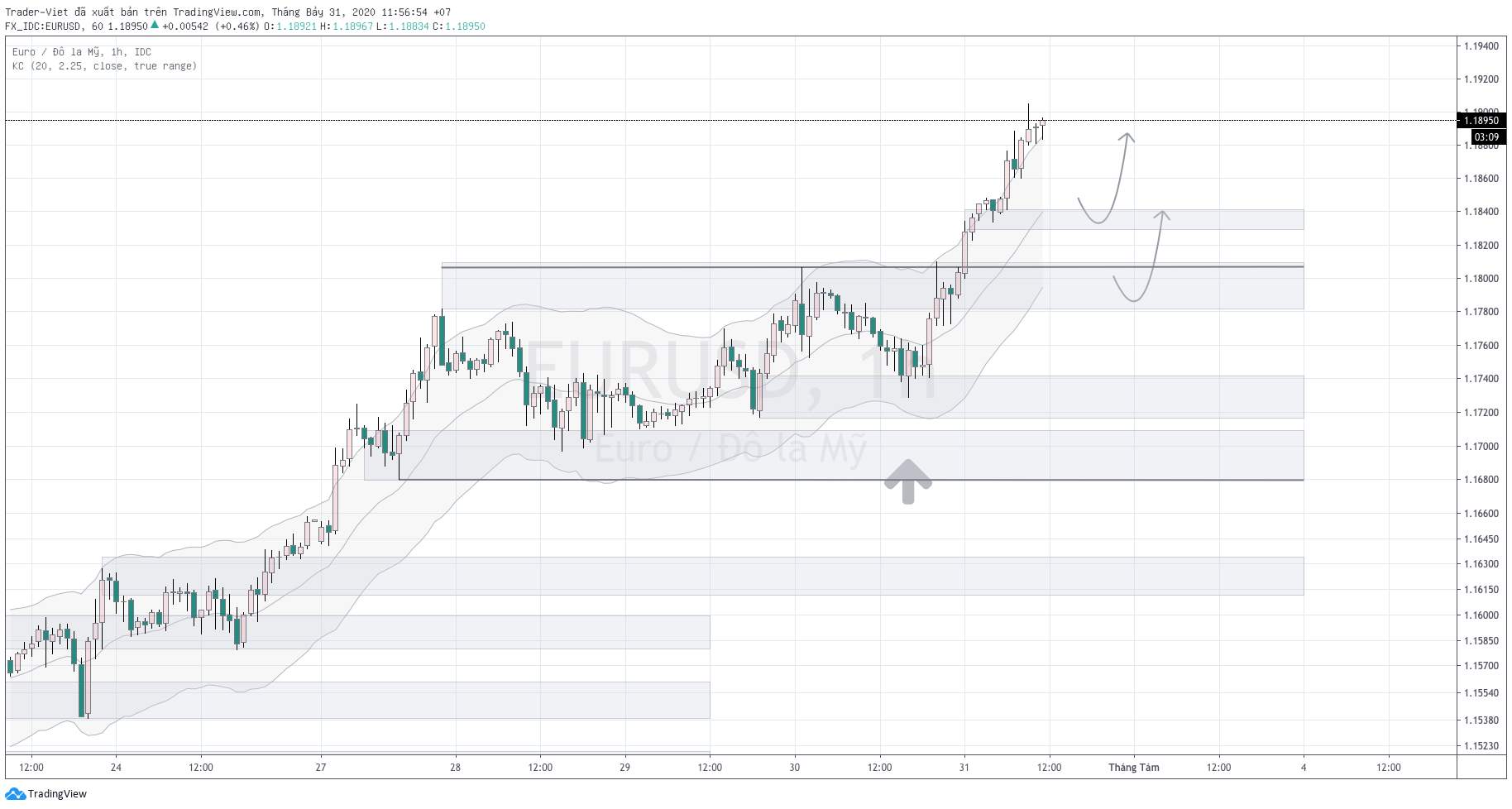 Phân tích FOREX phiên Âu ngày 31/07 - Một số mô hình và vùng giá cần lưu ý