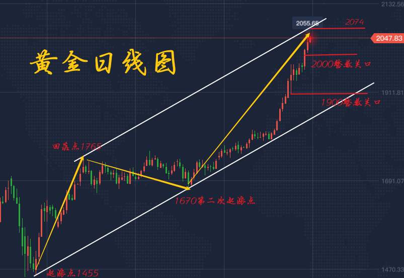 玉舒盘金：8.6金银暴涨何时休？黄金目标看向2100！