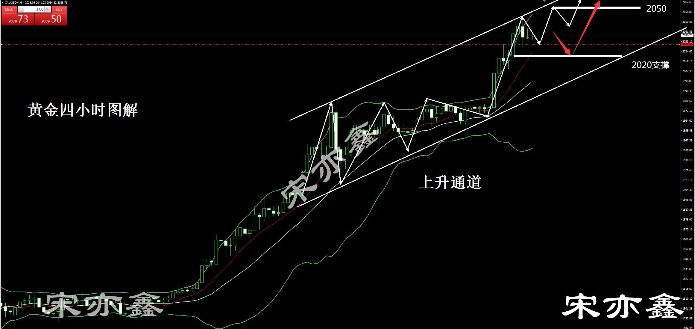 宋亦鑫：黄金回撤到2028，继续干多，回撤后起飞！