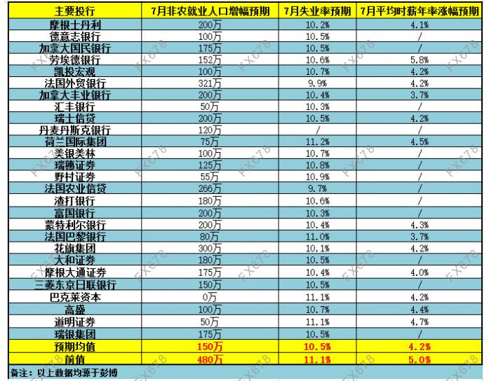 【非农前瞻】27家投行前瞻：7月非农就业人口恐难延续强劲逆势增长，疫情肆虐多地复工遇阻