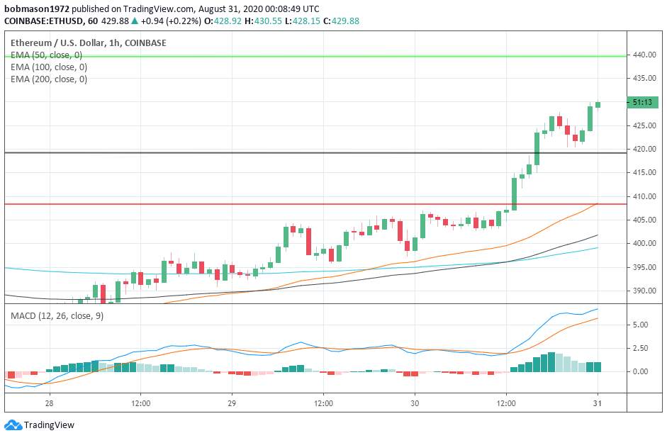 EOS, Ethereum and Ripple’s XRP – Daily Tech Analysis – August 31st, 2020
