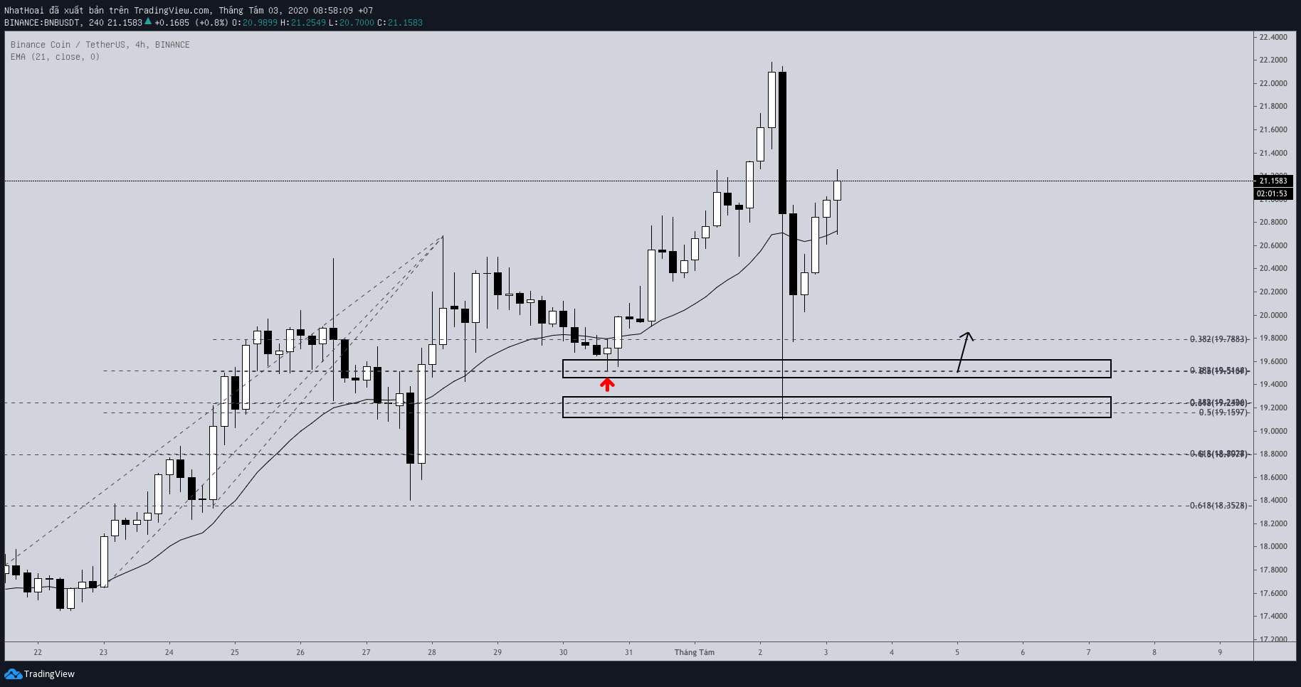 Hôm nay trade coin gì? - Ngày 3/8: Cần điều chỉnh thêm nữa