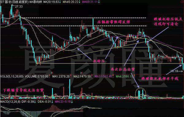 夏颜瞳：你是否知道k线图基础知识中的价托转价压形态？