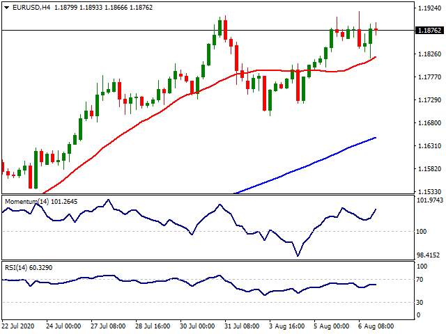Daily Market Report - 7th Aug 2020