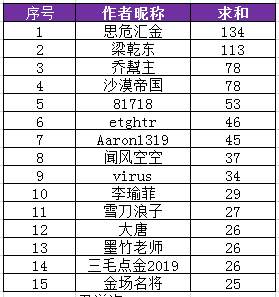 【交易笔记挑战赛第7期】下半期奖品角逐