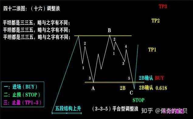 炒股必学四十二浪图与波浪理论三冲四破