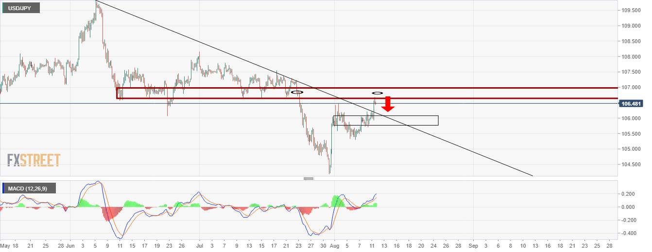 USD/JPY Price Analysis: A battle of control is underway as 107 hardens-up