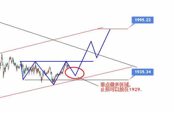 黄金先看1985！