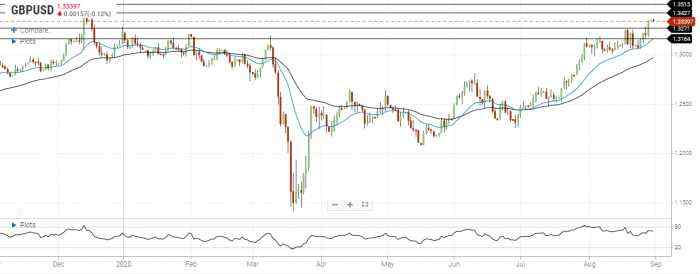 GBP/USD Daily Forecast – Attempt To Settle Above 1.3350