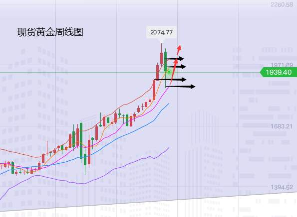 张尧浠：黄金回升减弱但空间有限、下至支撑仍可看上行