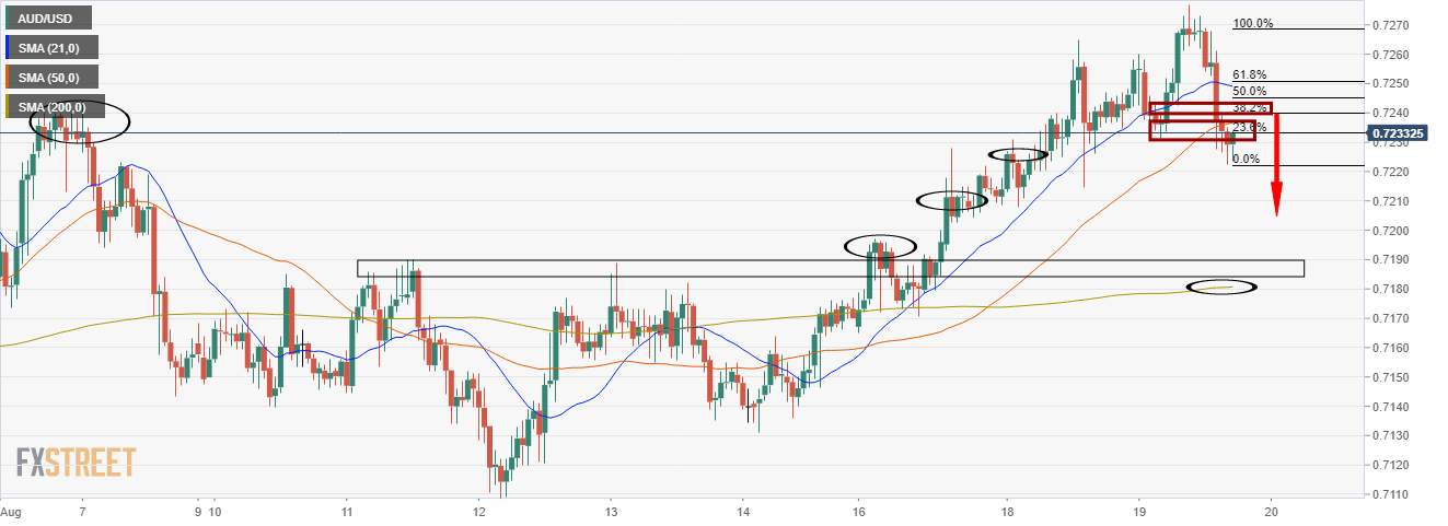 AUD/USD Price Analysis: Bears reloading at 23.6% Fib