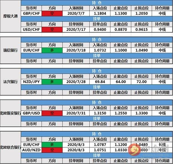 【投行报告】8月5日投行持仓报告：非美货币走强，道明银行新增持仓，其余投行持仓未变