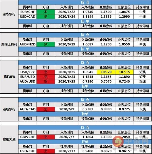 【投行报告】8月26日投行持仓报告：非美货币高位水平僵持，路透IFR美元兑日元挂单成交并调整止盈止损