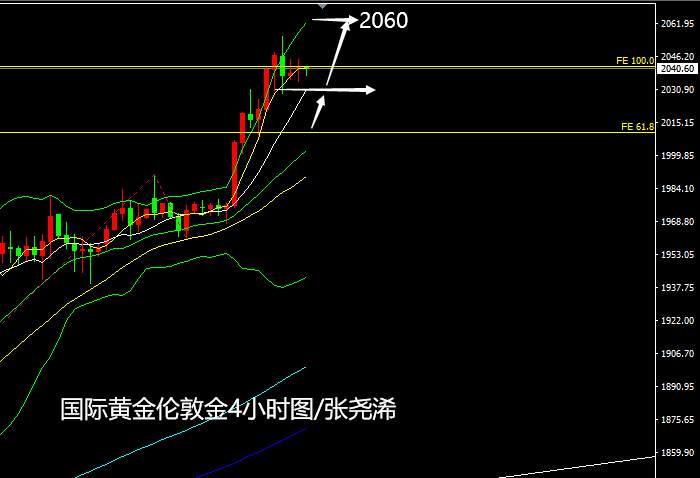 张尧浠：黄金持续单边连涨刷高、基本面利好预增强加码