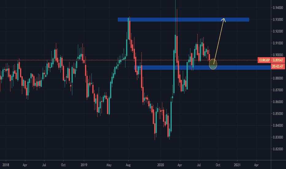 EUR/GBP MULTI-TIMEFRAME ANALYSIS (Price Action)