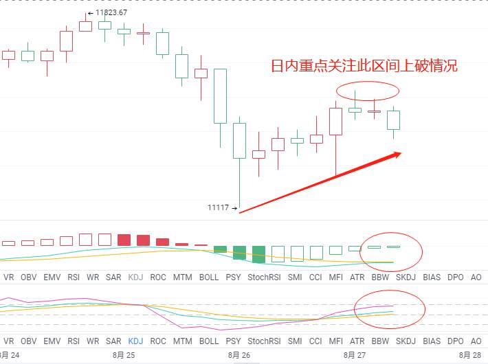 金财币：8.27比特币行情分析 底部坚挺，市场多头复燃