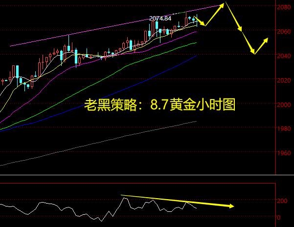 老黑策略：8.7黄金分析策略