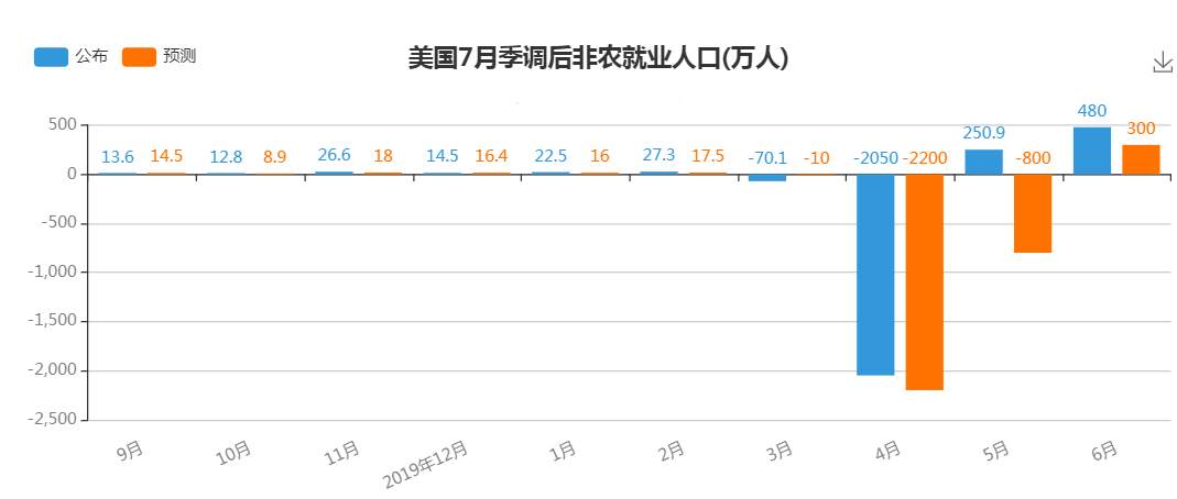 今夜非农预测！