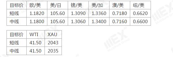 MEXGroup：非农远超预期美元企稳，金价退守