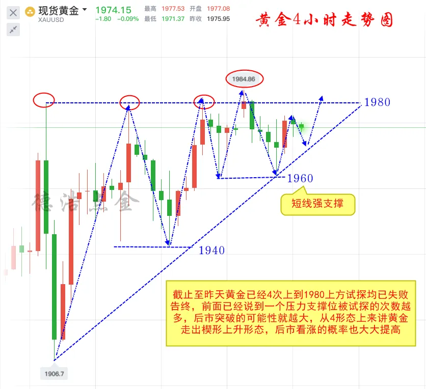 德浩点金：8.4黄金楔形整理蓄势，先定个2000美元小目标