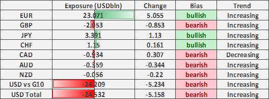 US Dollar Shorts Becoming Extreme, EUR/USD at Risk of Reversal - COT Report
