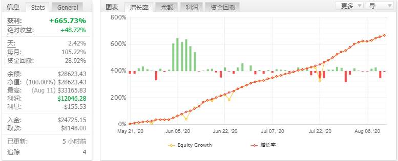 EA+人工 月平均60% 实盘观摩,myfxbook可看