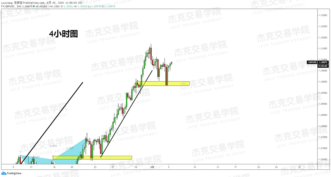 [8月5日策略]黄金/原油/英镑/欧元/美日/澳元/标普/BTC/BCH