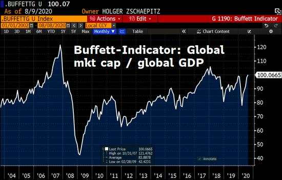 【热点追踪】泡沫重现？“巴菲特指标”正在全球市场敲响警钟