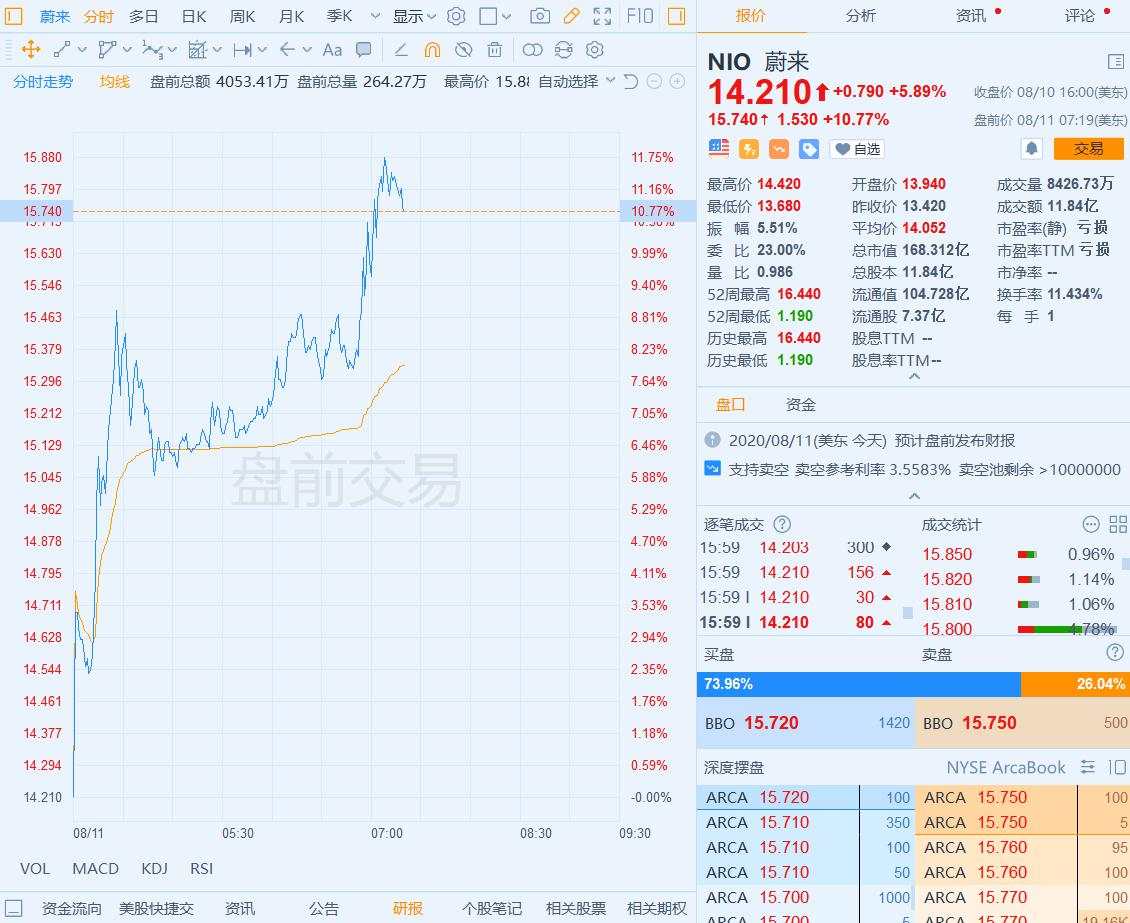 蔚来第二季度毛利润率转正，盘前涨超10%