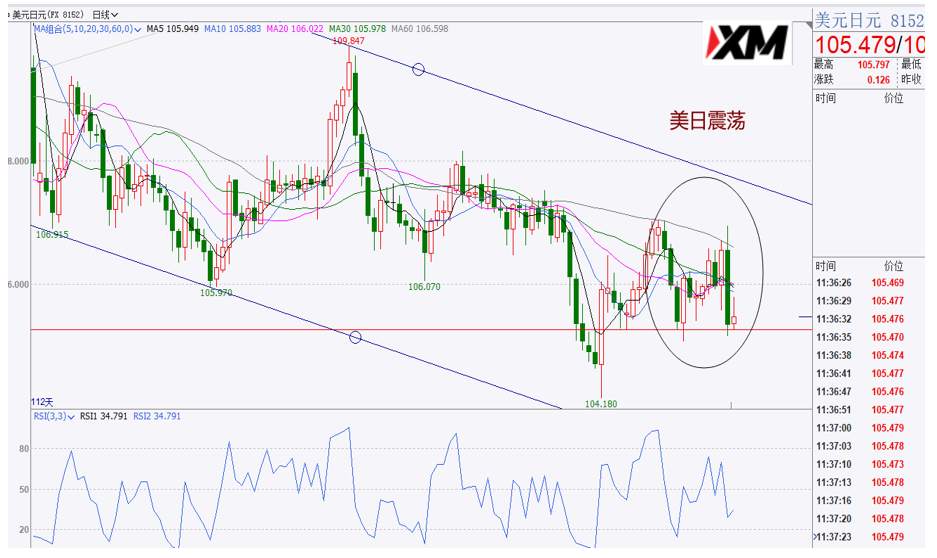 XM汇评 – 美元偏空震荡，月线收官在即