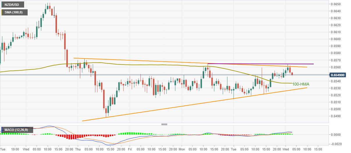NZD/USD Price Analysis: Off weekly triangle resistance to reprint 0.6550