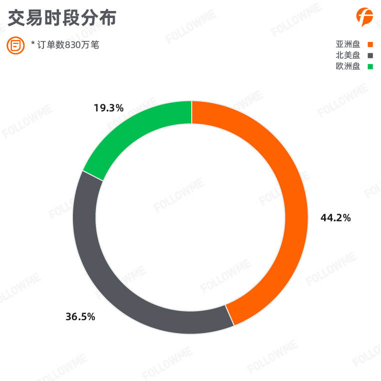 FOLLOWME 2020上半年外汇行业社区交易报告