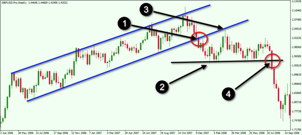 Cách vẽ Trendline (đường xu hướng) chính xác nhất