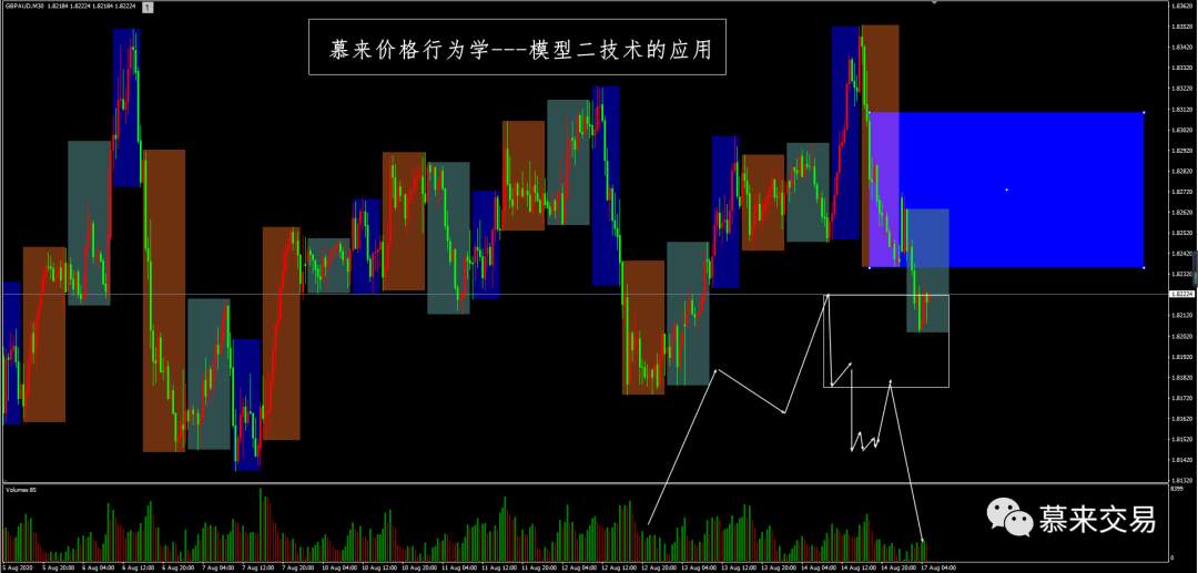 【慕来认知课程技术分析】8月14日-8月21日行情回顾