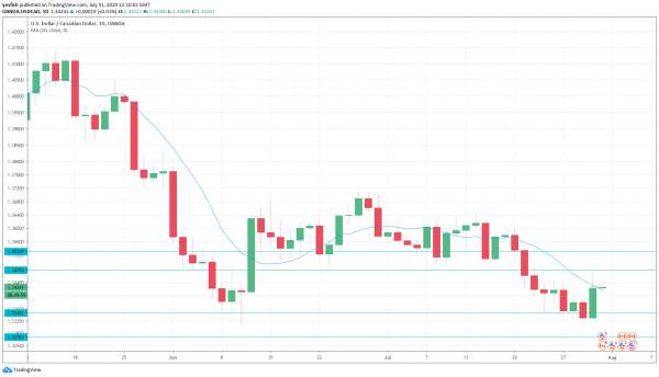 USD/CAD Yawns as Canada GDP Beats Estimate